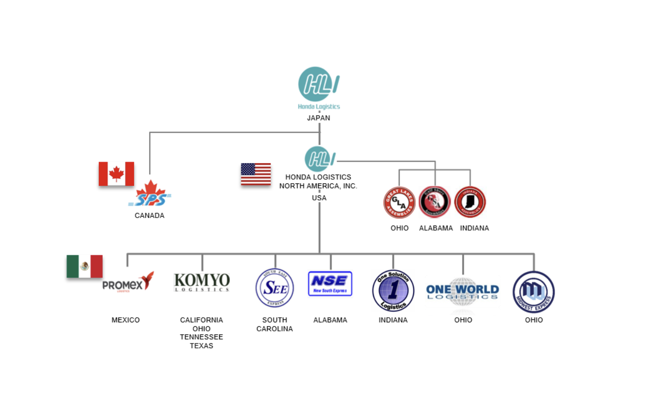 Honda Logistics North America organization diagram showing Komyo Logistics operating in California, Ohio, Tennessee, and Texas within the broader Honda Logistics network spanning Japan, Canada, USA, and Mexico.